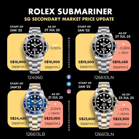 average price for a 1990s rolex submariner|rolex submariner value chart.